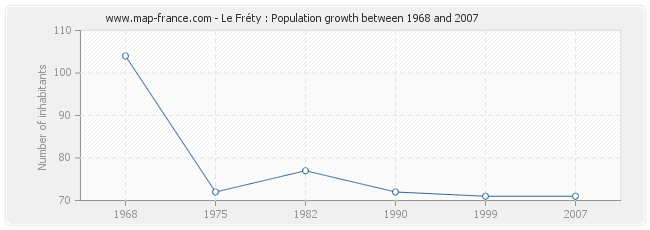 Population Le Fréty
